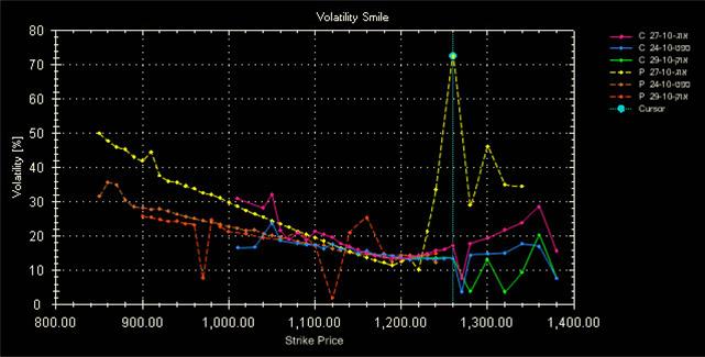 Options Oracle