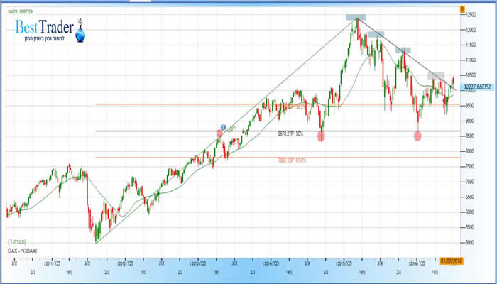 גרף מדד הדאקס 5.8.2016