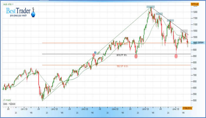 גרף מדד הדאקס