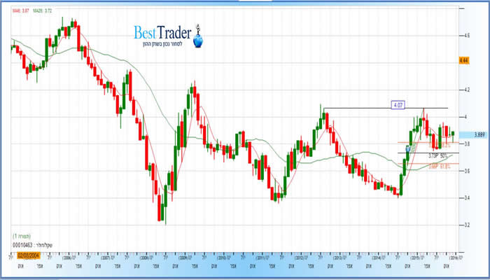 גרף דולר שקל