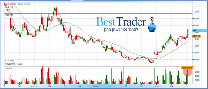 מניית טאואר