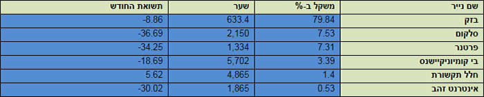 טבלת מניות תקשורות