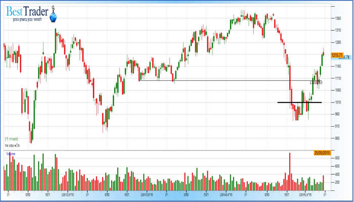 מדד ת"א גז ונפט