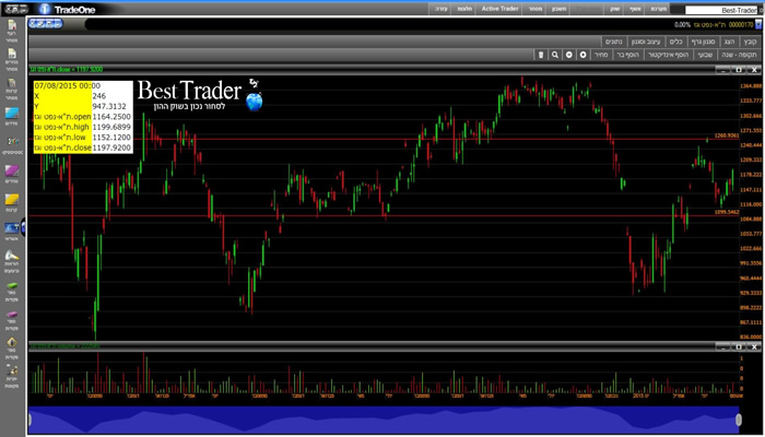 מדד תא נפט וגז טרייד וואן