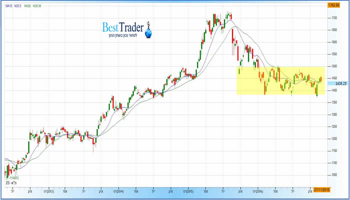 גרף מדד המעף