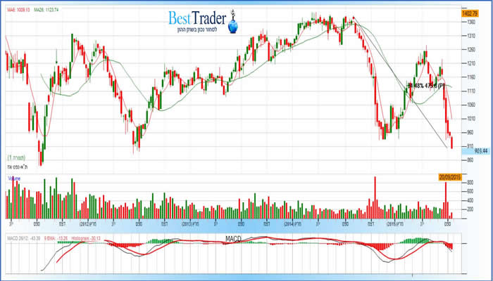 מדד תא נפט וגז