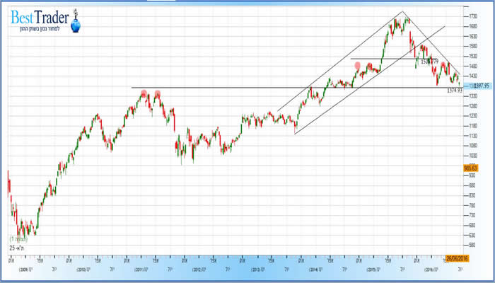 גרף מדד המעוף