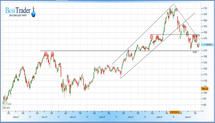 גרף מדד המעוף