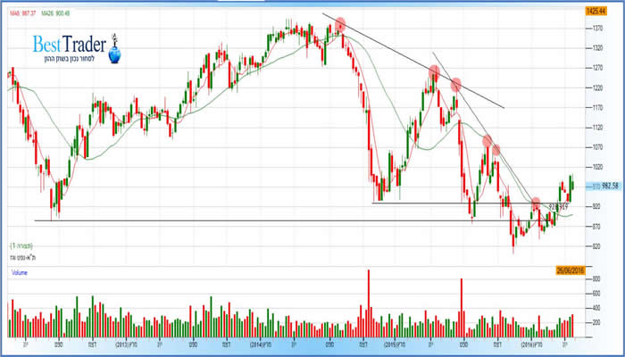 גרף מדד הנפט הגז