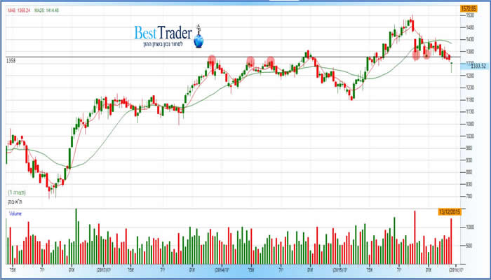גרף מדד תא בנקים