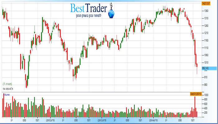 מדד ת"א גז ונפט