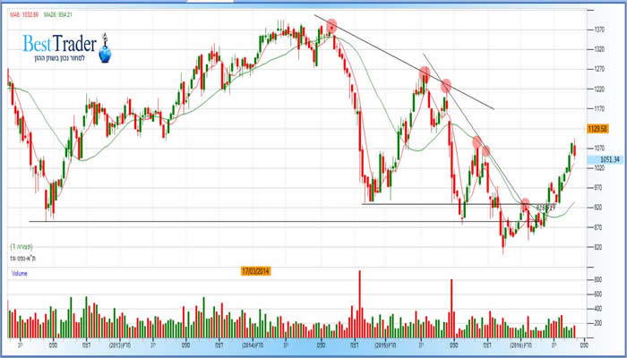 גרף מדד הנפט והגז 5.8.2016