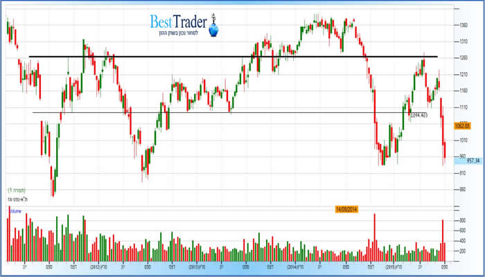 מדד תא גז ונפט