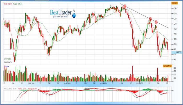 גרף מדד תא נפט וגז