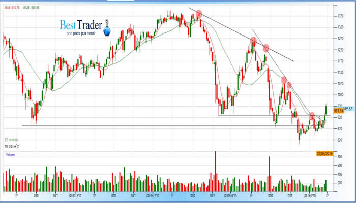 גרף מדד הנפט והגז