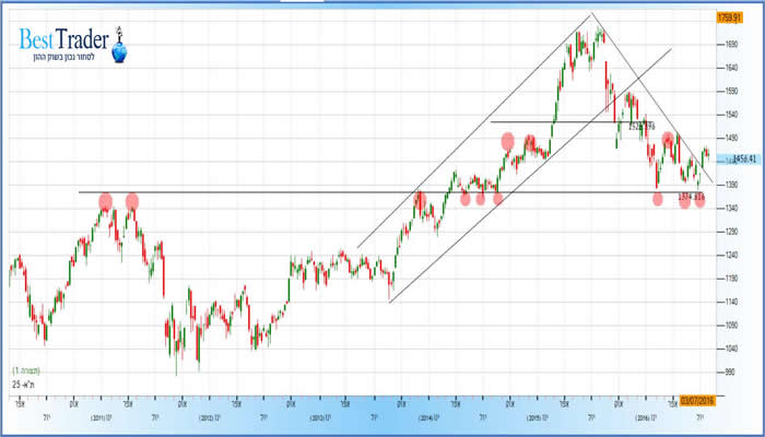 גרף מדד המעוף 5.8.2016