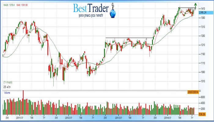 מדד תא 25 מדד תא 25