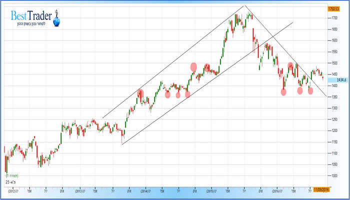 גרף מדד המעוף 16/9/2016 - שבועי