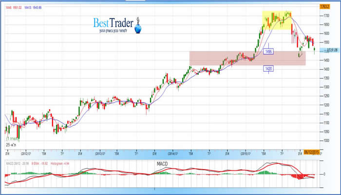 גרף מדד תא 25