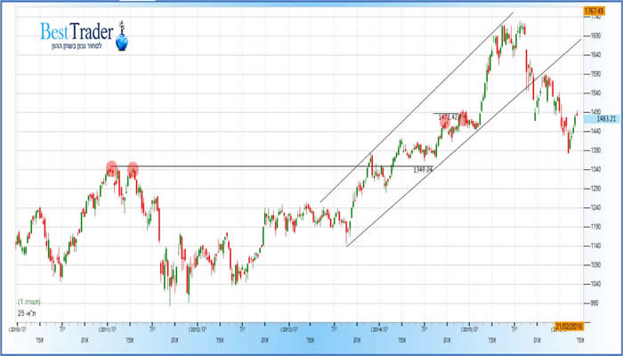 גרף מדד המעוף 