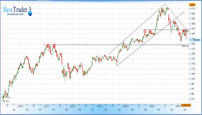 גרף מדד המעוף