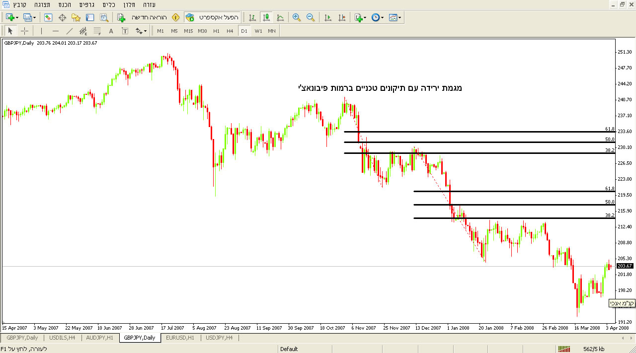תיקון טכני במגמת ירידה