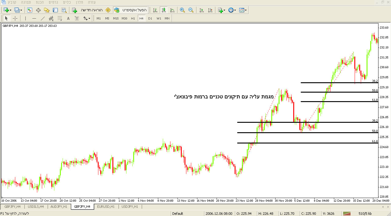 תיקון טכני במגמת עליה