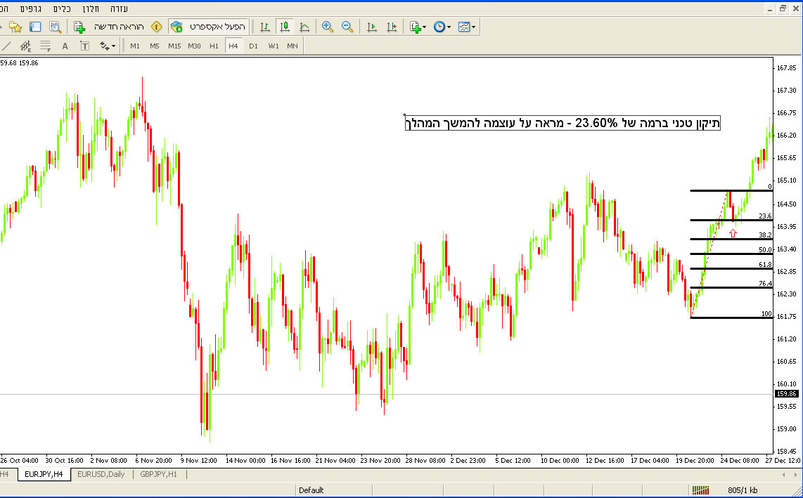 פיבונאצי ברמות 23.6