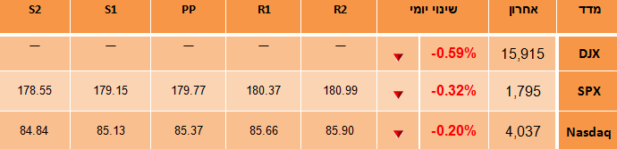 מדדי וול סטריט