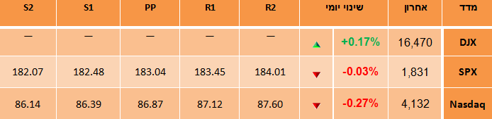 מדדי וול סטריט