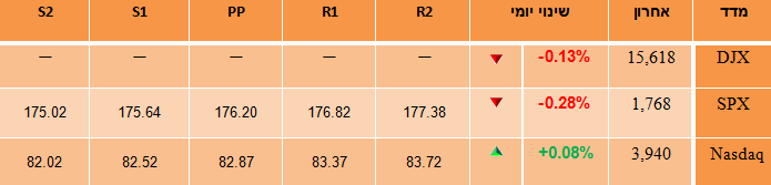 מדדי וול סטריט