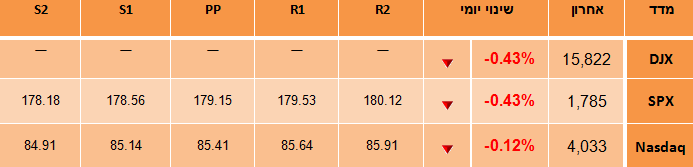 מדדי וול סטריט