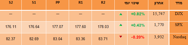מדדי וול סטריט