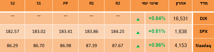 מדדי וול סטריט