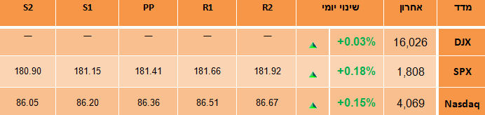 מדדי וול סטריט