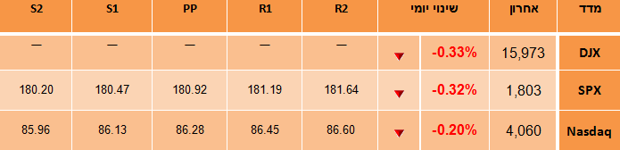 מדדי וול סטריט