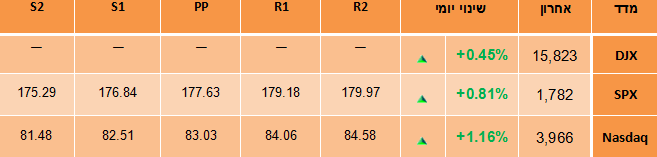 מדדי וול סטריט