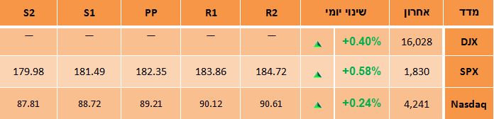 מדדי וול סטריט