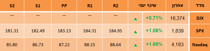מדדי וול סטריט