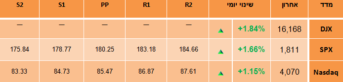 מדדי וול סטריט