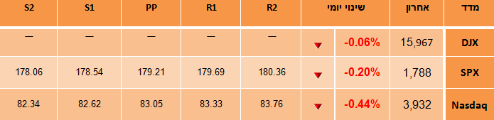 מדדי וול סטריט