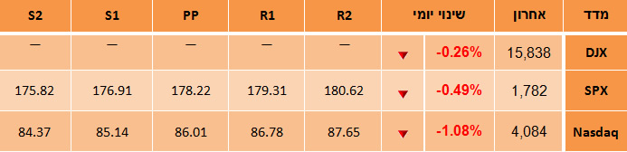 מדדי וול סטריט