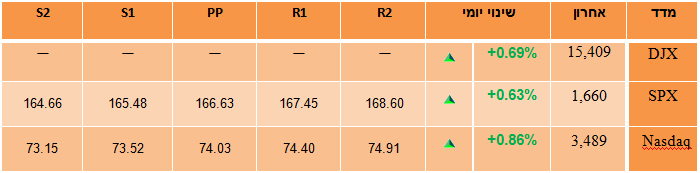 מדדים מדדים