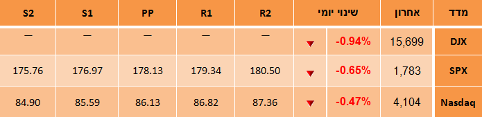 מדדי מסחר וול סטריט
