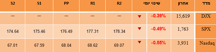 מדדי וול סטריט
