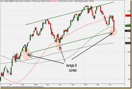 סקירות שוק ההון1