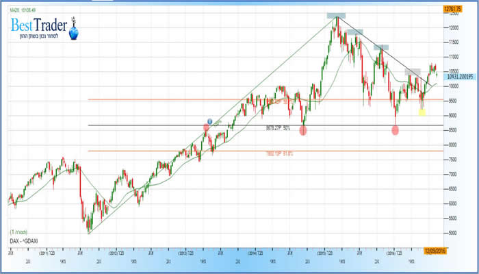 גרף מדד הדאקס שבועי 16/9/2016