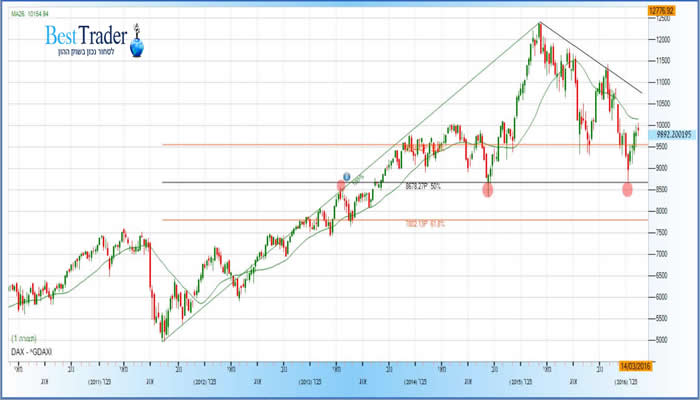 גרף מדד ה DAX שבועי