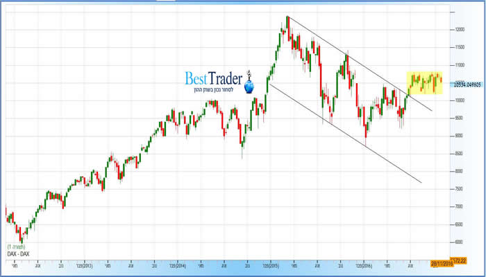 גרף מדד הדאקס