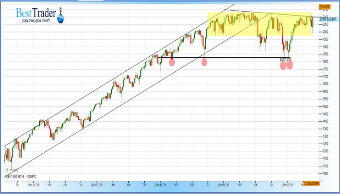 גרף מדד ה S&P 500 שבועי